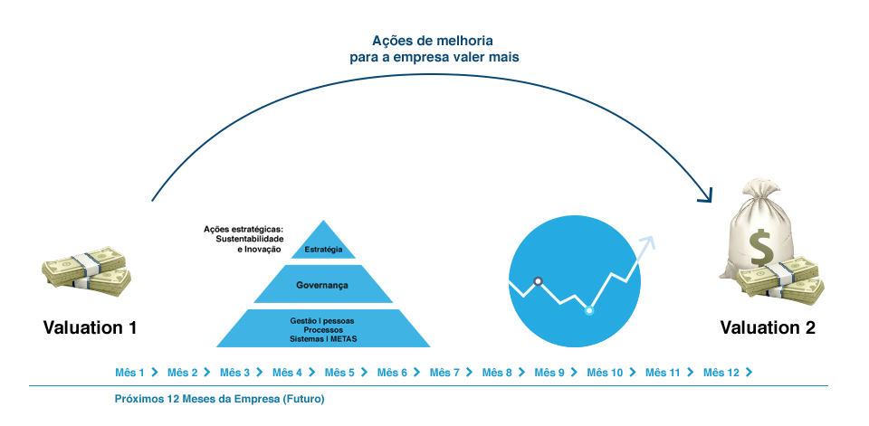 grafico de melhorias empresa valer mais